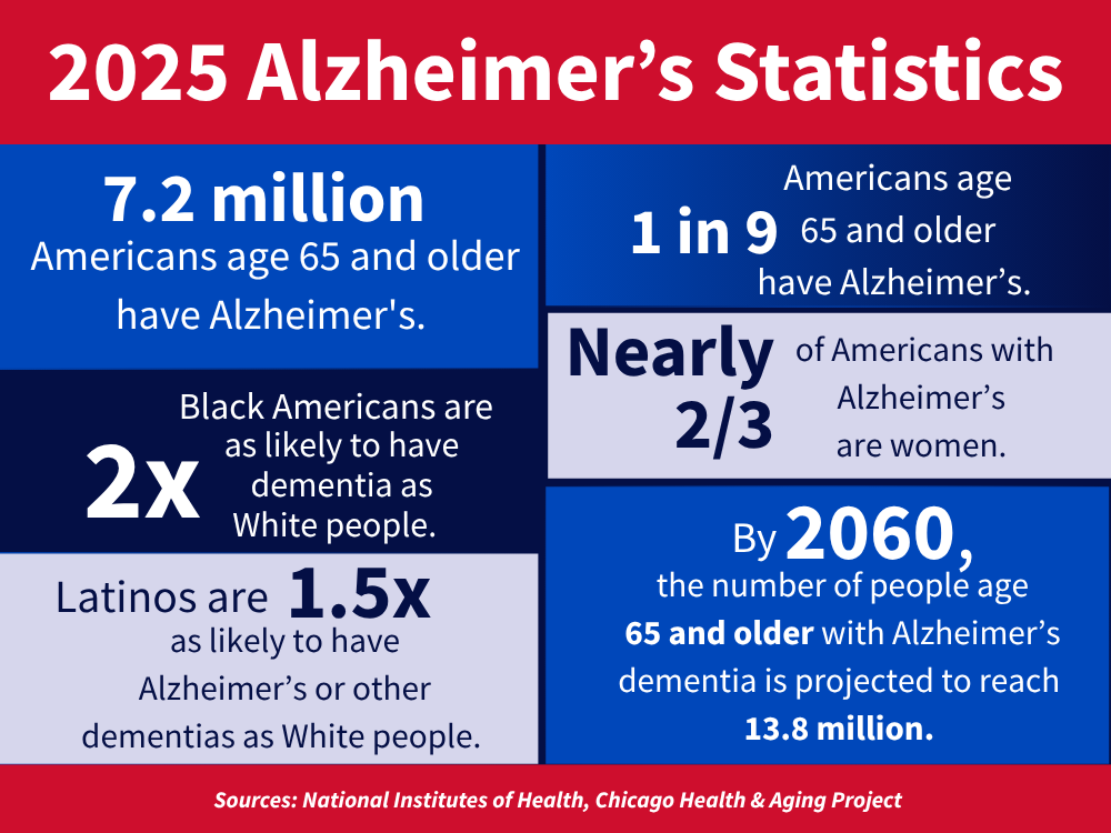 2025 Alzheimer's statistics
