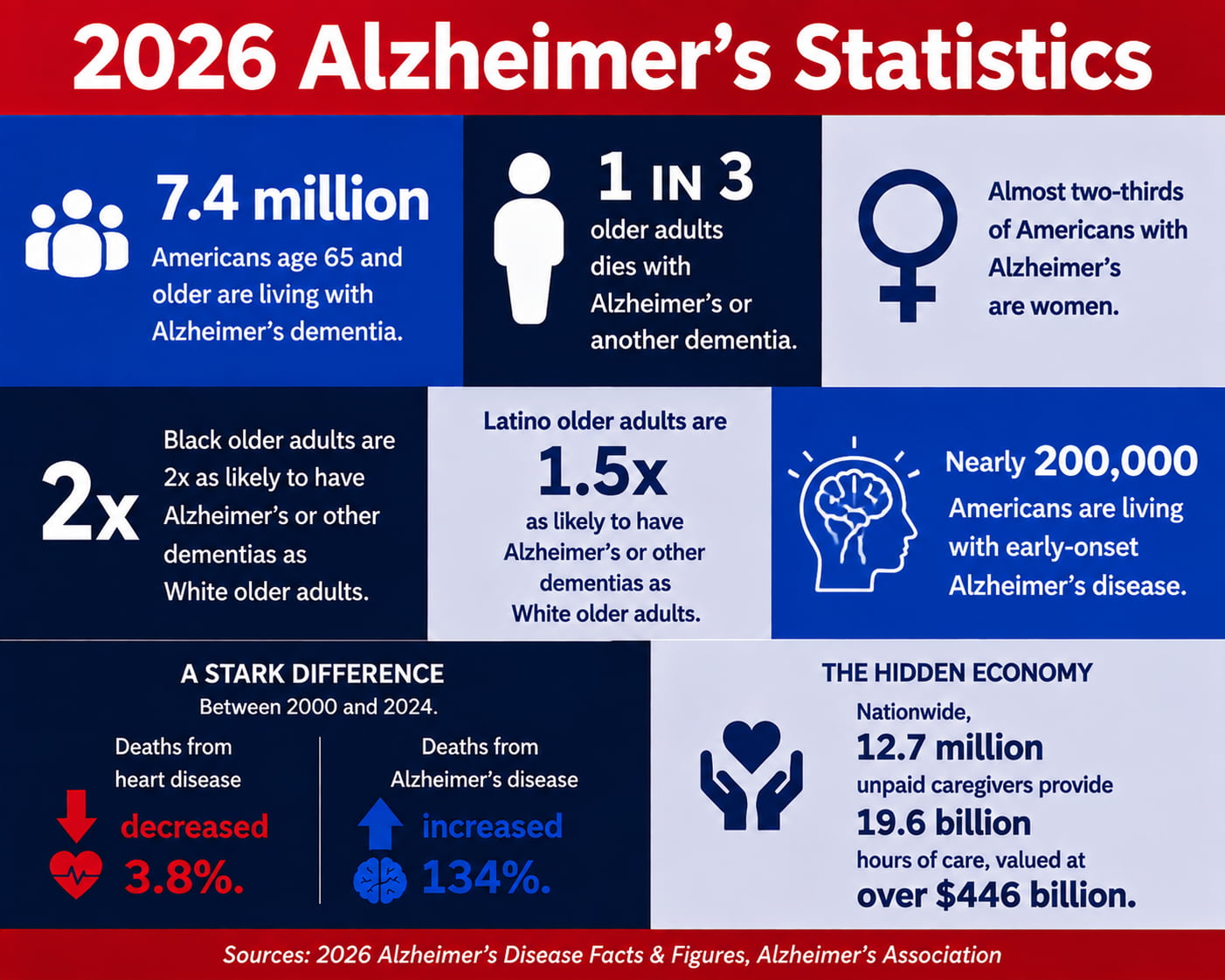 2026 Alzheimer's Statistics